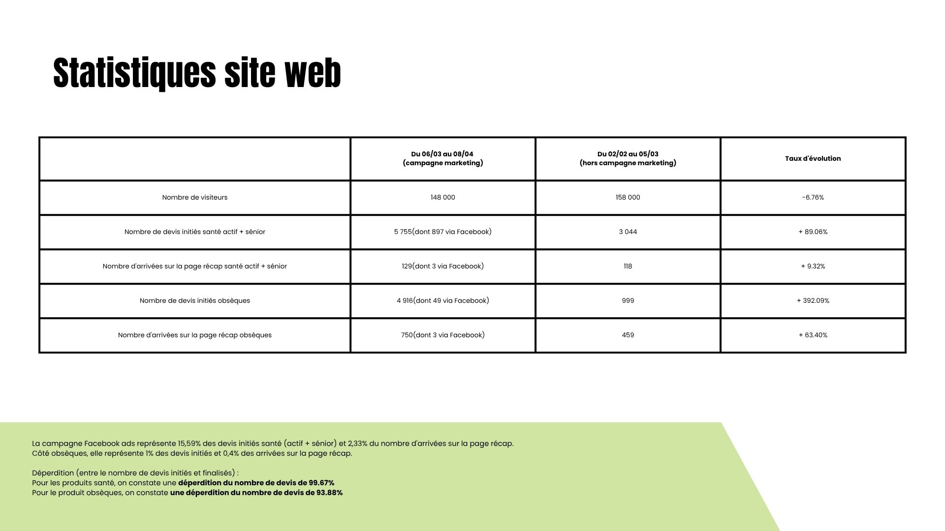 Analyse des performances d'une campagne marketing digitale